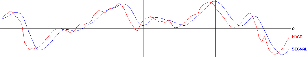 寿スピリッツ(証券コード:2222)のMACDグラフ