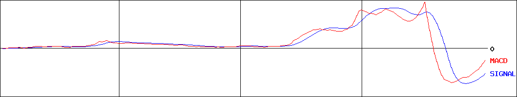 コモ(証券コード:2224)のMACDグラフ
