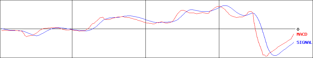 コモ(証券コード:2224)のMACDグラフ