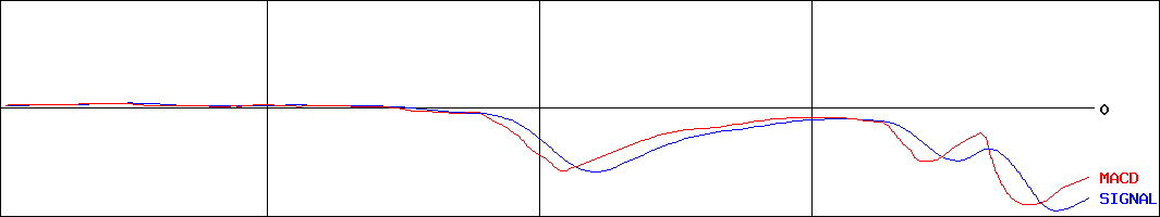 シベール(証券コード:2228)のMACDグラフ