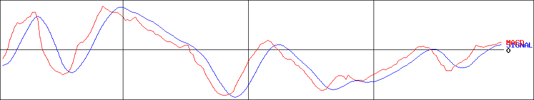 カルビー(証券コード:2229)のMACDグラフ