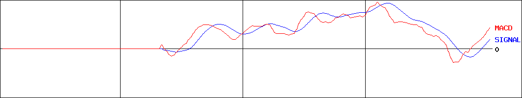 ＧＸ半導体               (証券コード:2243)のMACDグラフ
