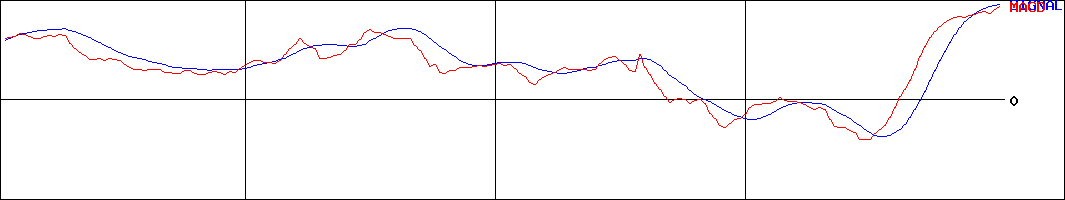 MACD-ｉＦＳＰ５００Ｈ無   (証券コード:2247)