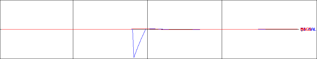 MACD-ｉＳＭＳＣＩ日株気候(証券コード:2250)