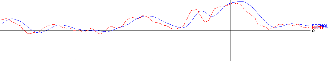 MACD-ＧＸＵＳスーパーＤ   (証券コード:2253)