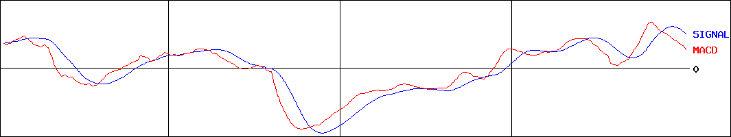 森永乳業(証券コード:2264)のMACDグラフ