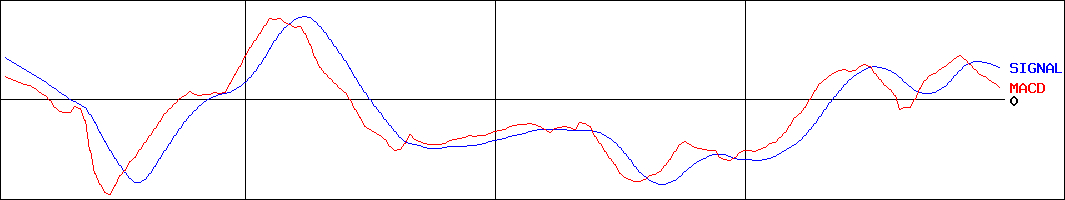 六甲バター(証券コード:2266)のMACDグラフ