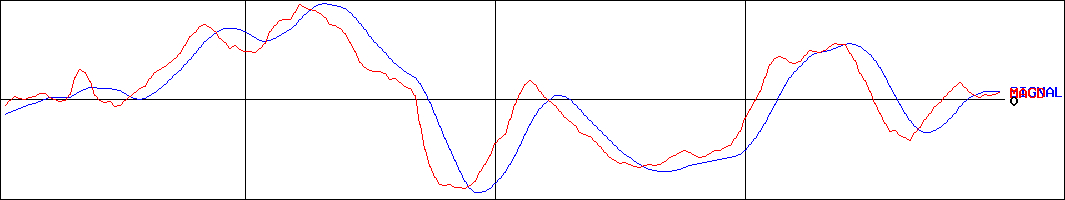 ヤクルト本社(証券コード:2267)のMACDグラフ