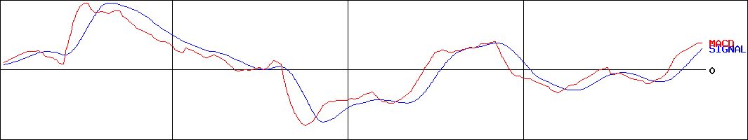 明治ホールディングス(証券コード:2269)のMACDグラフ