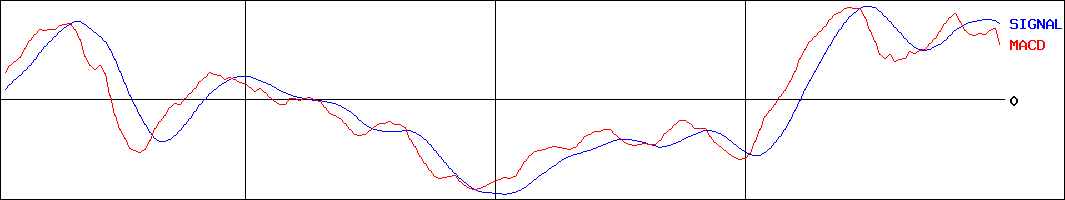 明治ホールディングス(証券コード:2269)のMACDグラフ