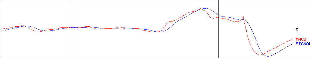 福留ハム(証券コード:2291)のMACDグラフ