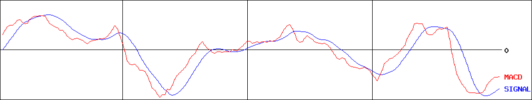 エスフーズ(証券コード:2292)のMACDグラフ