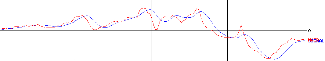 滝沢ハム(証券コード:2293)のMACDグラフ