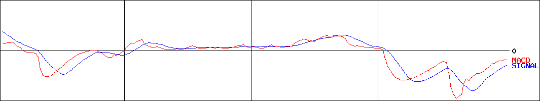 きょくとう(証券コード:2300)のMACDグラフ