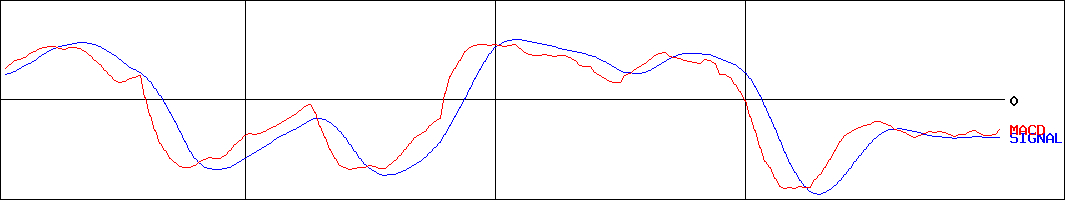 MACD-学情(証券コード:2301)