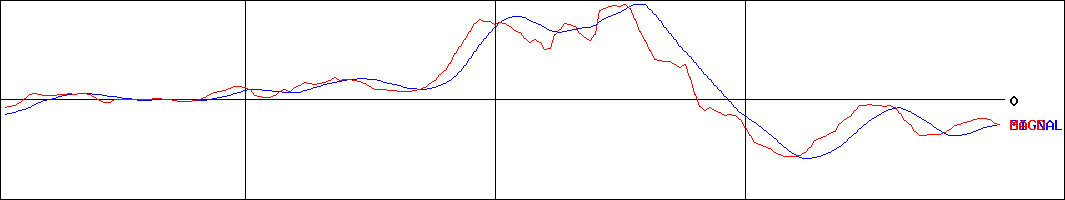 エプコ(証券コード:2311)のMACDグラフ