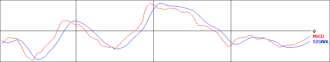 システナ(証券コード:2317)のMACDグラフ