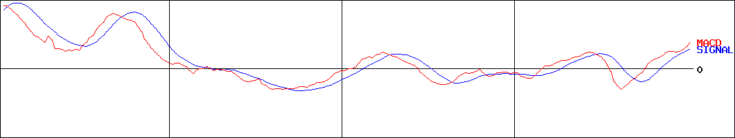 システナ(証券コード:2317)のMACDグラフ