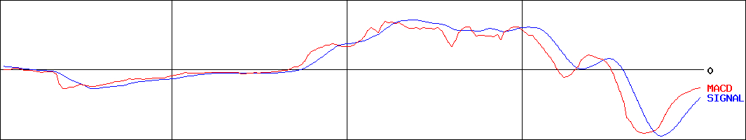 ソフトフロントホールディングス(証券コード:2321)のMACDグラフ