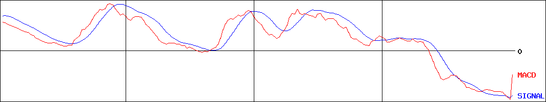 東北新社(証券コード:2329)のMACDグラフ