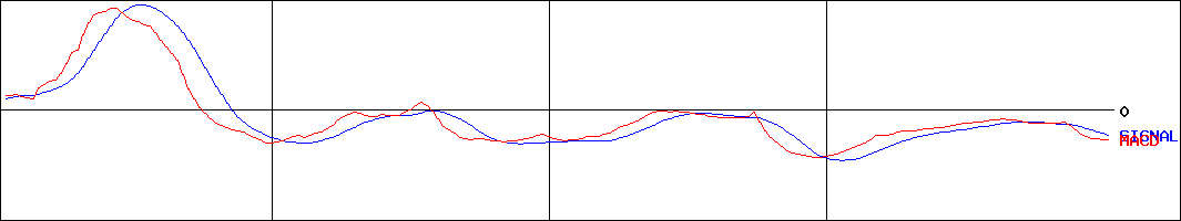 MACD-フォーサイド(証券コード:2330)
