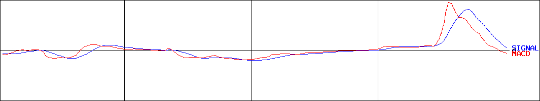 イオレ(証券コード:2334)のMACDグラフ