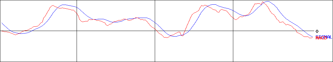 いちご(証券コード:2337)のMACDグラフ