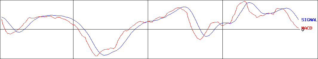 MACD-いちご(証券コード:2337)