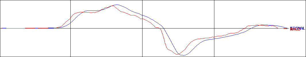 クオンタムソリューションズ(証券コード:2338)のMACDグラフ