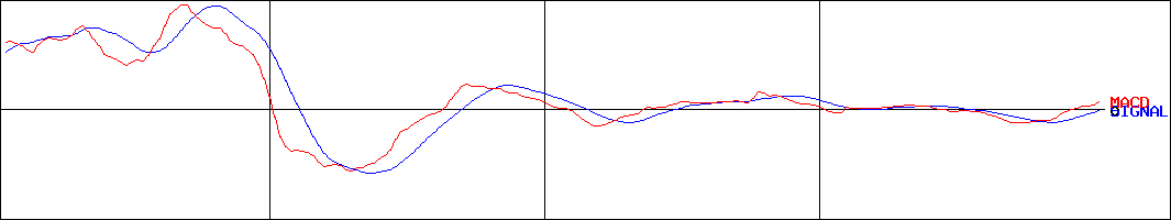 極楽湯ホールディングス(証券コード:2340)のMACDグラフ