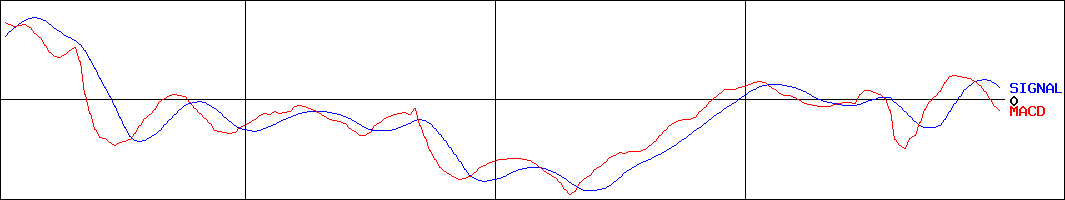 トランスジェニック(証券コード:2342)のMACDグラフ