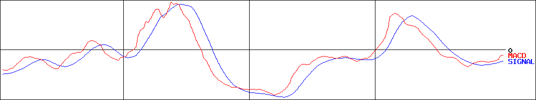クシム(証券コード:2345)のMACDグラフ