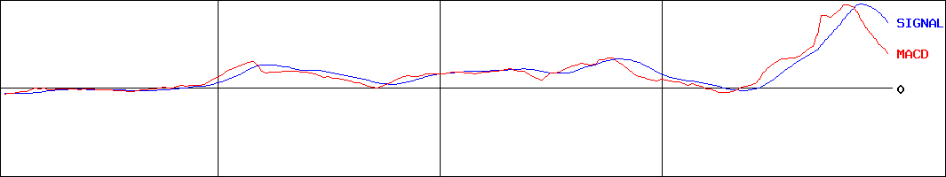 エヌアイデイ(証券コード:2349)のMACDグラフ