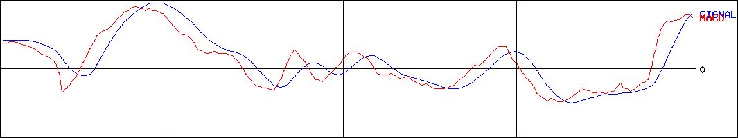 カカクコム(証券コード:2371)のMACDグラフ