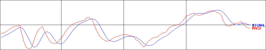 ケア２１(証券コード:2373)のMACDグラフ