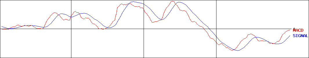 セントケア・ホールディング(証券コード:2374)のMACDグラフ