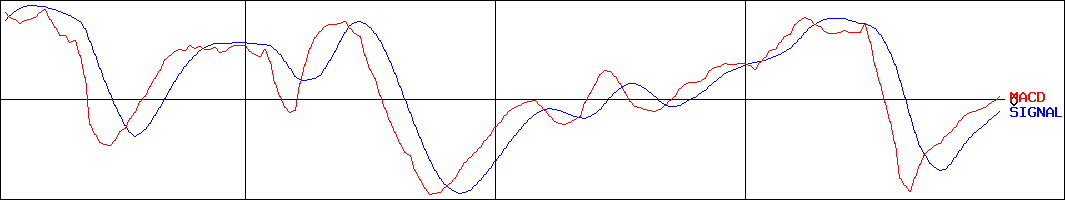 ルネサンス(証券コード:2378)のMACDグラフ