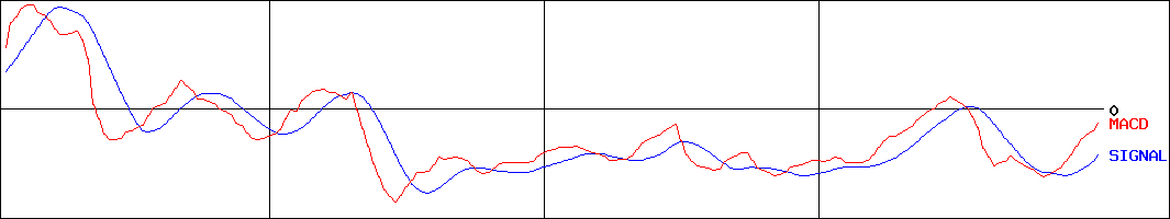 ディップ(証券コード:2379)のMACDグラフ
