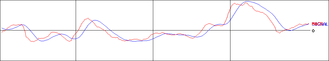 ＳＢＳホールディングス(証券コード:2384)のMACDグラフ
