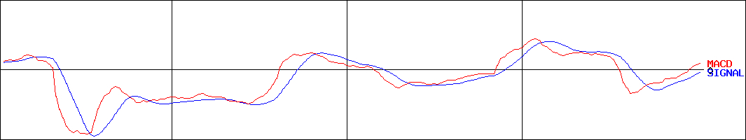 ウェッジホールディングス(証券コード:2388)のMACDグラフ