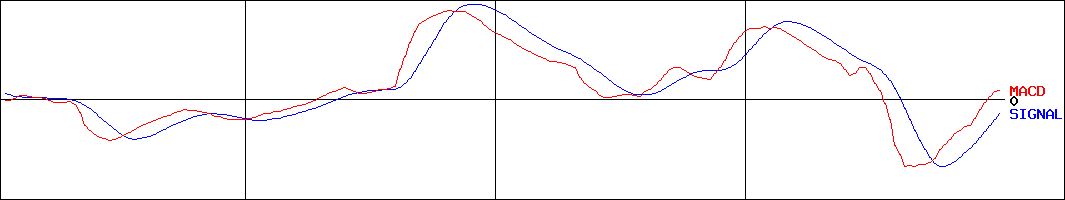 デジタルホールディングス(証券コード:2389)のMACDグラフ