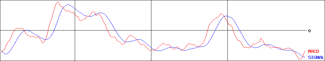 MACD-ｉＳ米国債二十五ヘジ(証券コード:238A)