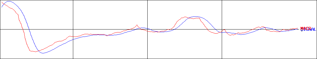 プラネット(証券コード:2391)のMACDグラフ