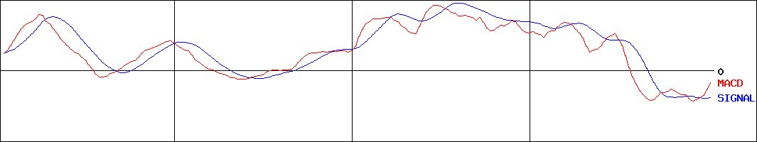 日本ケアサプライ(証券コード:2393)のMACDグラフ
