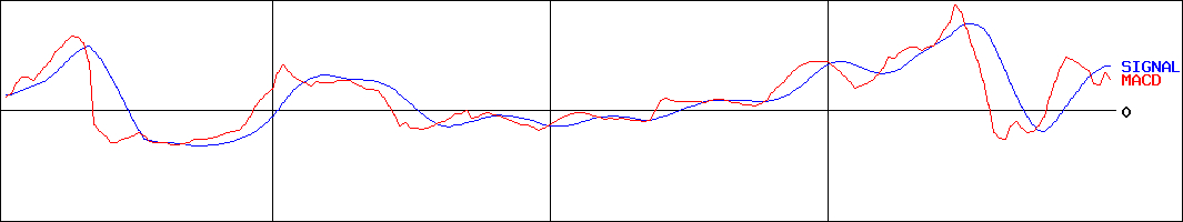 日本ケアサプライ(証券コード:2393)のMACDグラフ