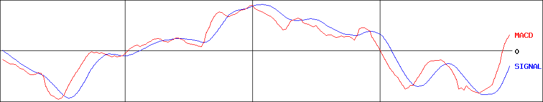 新日本科学(証券コード:2395)のMACDグラフ