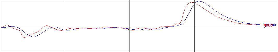 ＤＮＡチップ研究所(証券コード:2397)のMACDグラフ