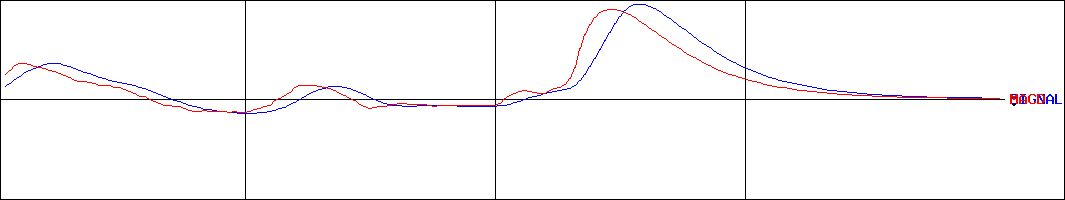 ツクイホールディングス(証券コード:2398)のMACDグラフ