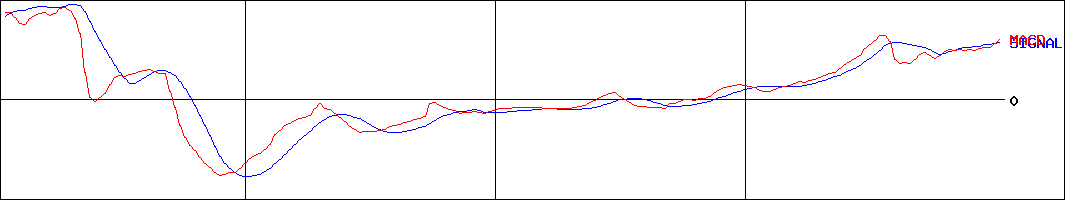 鉄人化計画(証券コード:2404)のMACDグラフ