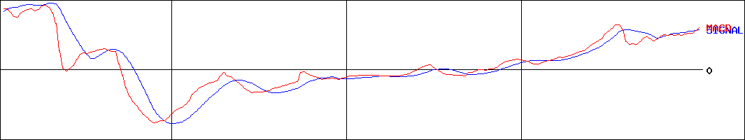 鉄人化ホールディングス(証券コード:2404)のMACDグラフ